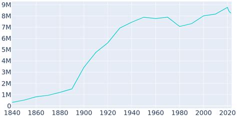 new york population 1950|new york population history.